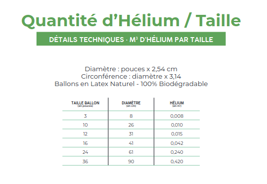 Quantité d’Hélium / Taille ITIBV